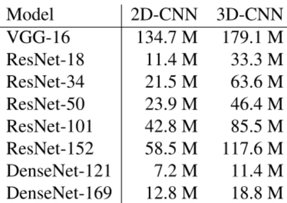 Table 1.1: Number of training parameters in millions (M) for VGG, ResNet and DenseNet models [Leong et al., 2020].