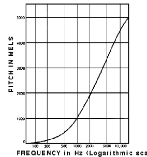Figure 2.3: Mel scale. Illustration from [Appleton et al., 1975]. The Mel scale’s analytical expression is 2595 log 10 (1 + f /700), where f is  fre-quency (Hz).