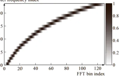 Figure 2.4: Mel filterbank (23 filters) as a function of STFT with DFT size 128. Illustration from [Benesty et al., 2008].