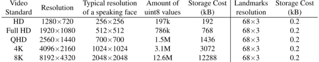Table 2.1: Most common standards in video for 17:9 and 16:9 formats and the storage cost of a single frame