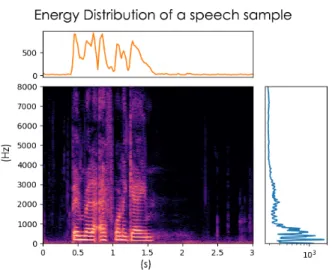 Figure 2.7: Energy distribution of a speech sample along frequency and time. Note that the energy distribution along frequency is log-scaled.