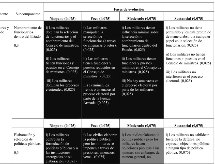 Tabla 4. Poder militar: puntos de referencias para evaluar su progreso y fases de cambios democráticos 