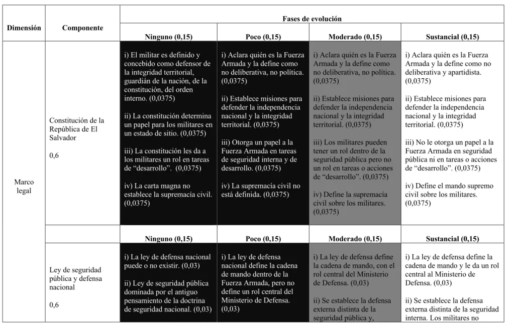 Tabla 5. Marco legal: puntos de referencias para evaluar su progreso y fases de cambios democráticos 