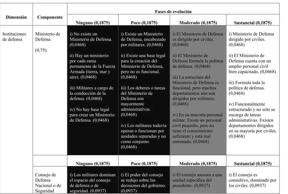 Tabla 6. Instituciones de defensa: puntos de referencias para evaluar su progreso y fases de cambios democráticos
