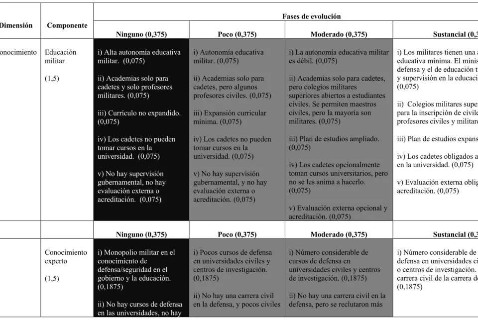Tabla 7. Conocimiento: puntos de referencias para evaluar su progreso y fases de cambios democráticos 