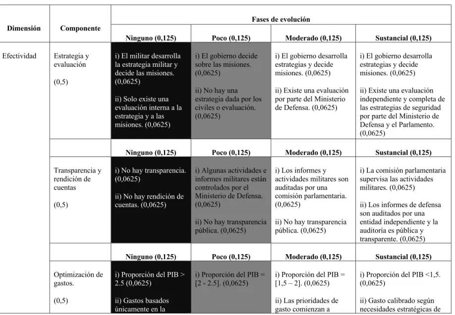 Tabla 9. Efectividad: puntos de referencias para evaluar su progreso y fases de cambios democráticos