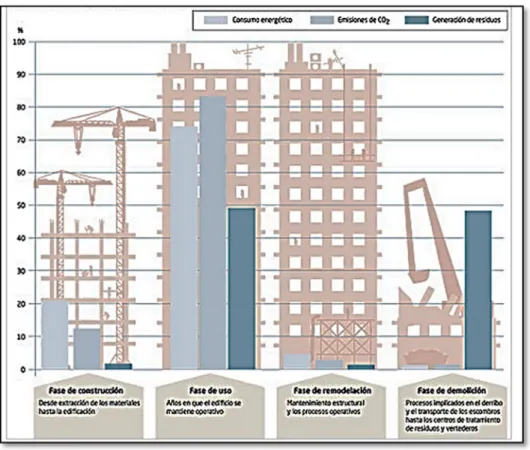 Figura 7: Análisis del ciclo de vida de un edificio comercial de oficinas  