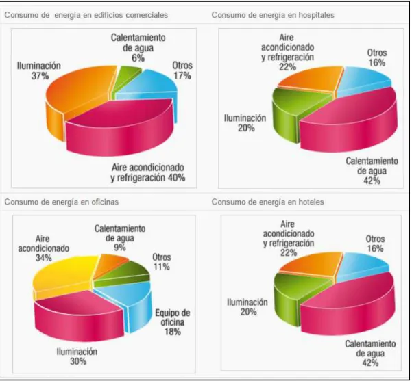 Figura 8: Tipología de consumo de energía en función del uso final del edificio 
