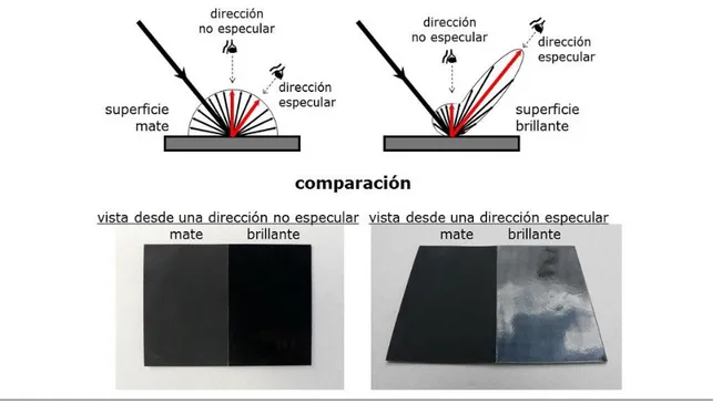 Figura 1. La superficie mate muestra aproximadamente la misma luminosidad para todos los  ángulos  de  reflexión  y  observación