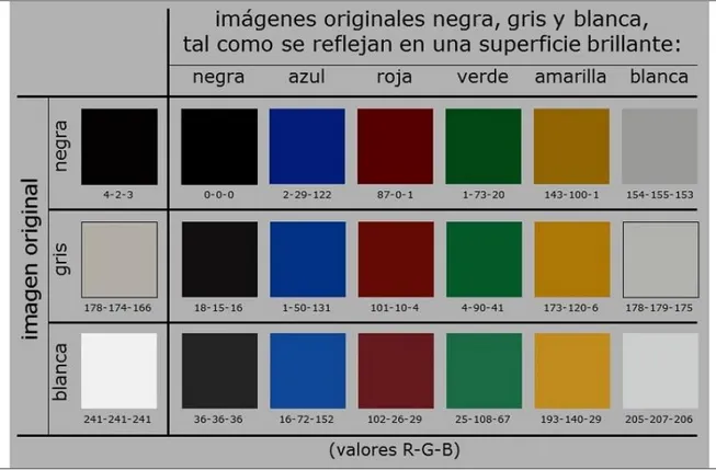 Figura 3c. Comparación de los colores blanco, gris y negro en la imagen original, y tal como se  reflejan sobre las superficies brillantes de acrílico de  diferentes colores, según la disposición de  la Figura 4