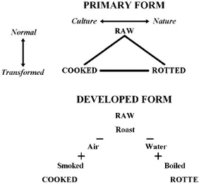 Figure 1. Lévi-Strauss’ culinary triangle.  Figure 2. Stages in semiosis.