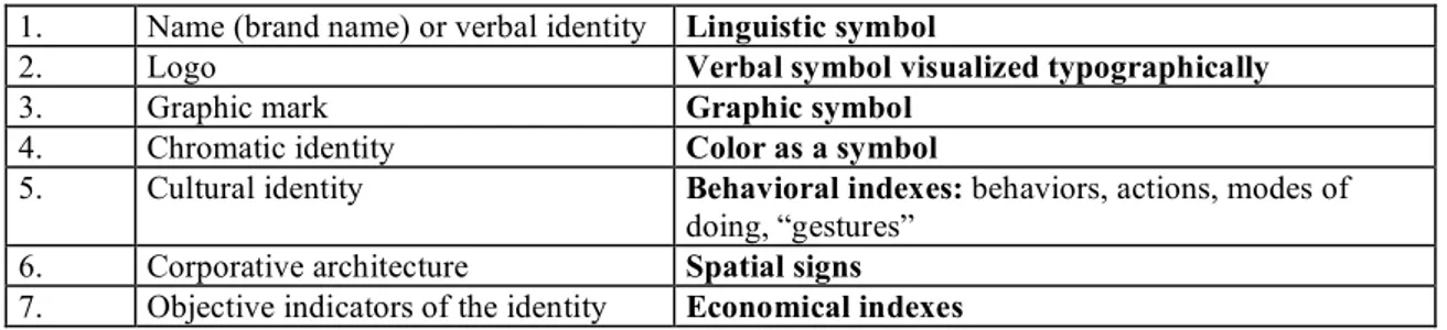 Table 2. Vectors that support the corporative global identity according to Joan Costa  (1992), and our interpretation in terms of a semiotic system