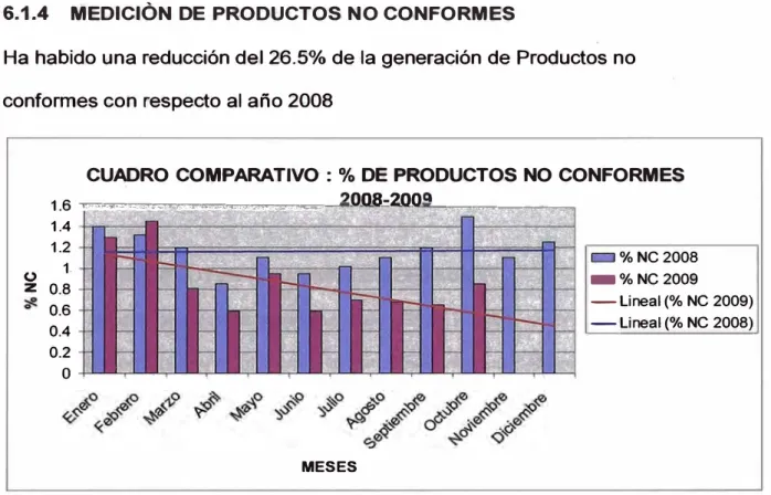 CUADRO COMPARATIVO:% DE PRODUCTOS NO CONFORMES 