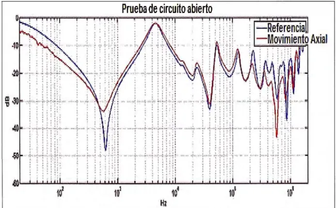 Figura N º  5.3: Representación gráfica en circuito abierto en varios rangos de  frecuencia para el caso del transformador estudiado en el caso 02 