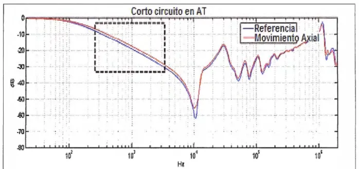 Figura N º  5.4: Representación gráfica en cortocircuito en varios rangos de frecuencia  para el caso del transformador estudiado en el caso 02 