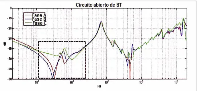 Figura N º  5.5: Representación gráfica en circuito abierto en varios rangos de  frecuencia para el caso del transformador estudiado en el caso 03 