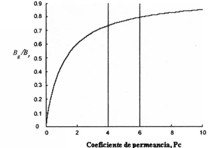 Figura 1.6 Relación del flujo en el entrehierro y el coeficiente de permeancia 