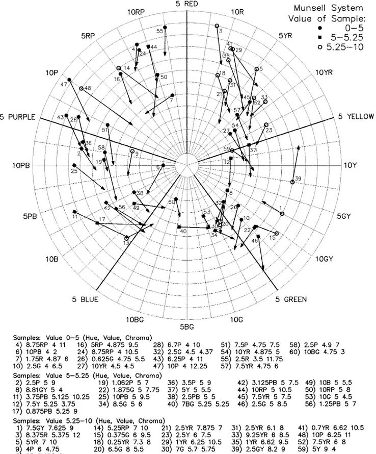 FIG. 4. Munsell system. Deviations of hue and chroma between visual matching with the atlas (circle, square, or ring) and simple visual estimations without atlas (arrowhead)