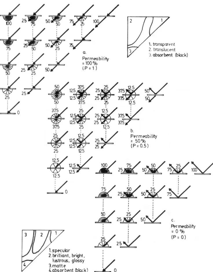 FIG. 3. Development and variation of cesias within planes keeping constancy of permeability