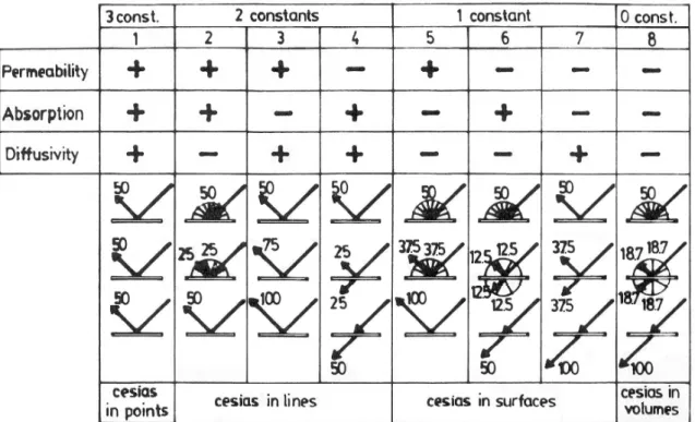 FIG. 7. Matrix of logical relations or the selection of cesias from the solid. Each formula indicates the dimensions remaining  constant (+) and varying (–)