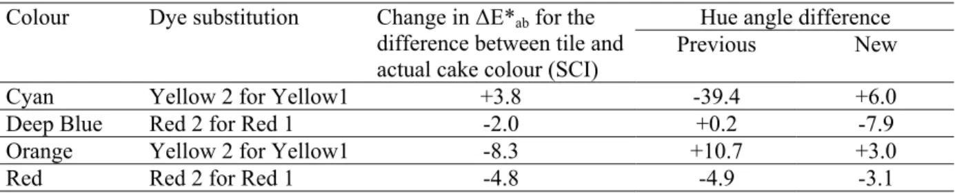 Table 3. The change in ∆E* ab  colour difference, and in hue angle difference, between tile and 