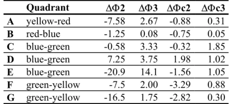 Table 2. Summary of differences in hue between the three observations techniques. 