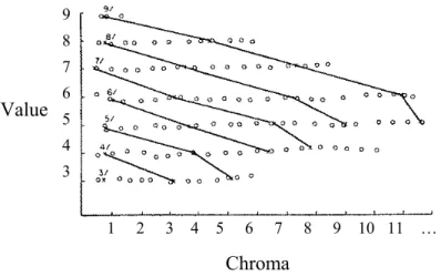 Figure 7. Samples along any curve were judge to have the same grey content (from Evans,  1959)