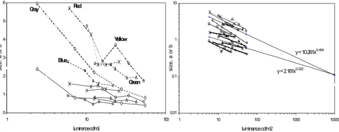 Figure 1. Axes dimensions as a function of luminance, for five centers in Melgosa et al