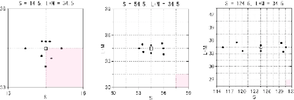 Figure 2. Detection thresholds in the (S, L+M) plane for the subject NW. 