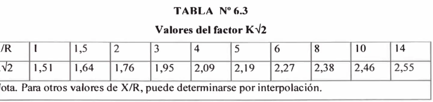 TABLA  N º 6.3 Valores del factor K--./2 