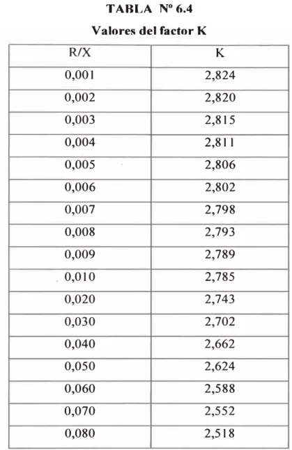 TABLA  N º 6.4  Valores del factor K 