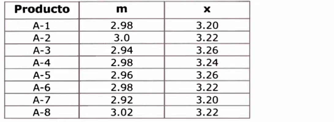 Tabla 1.1 Valores de m y  x de la estequiometria del borato de cinc  Producto  m  X  A-1 2.98  3.20  A-2 3.0  3.22  A-3 2.94  3.26  A-4 2.98  3.24  A-5 2.96  3.26  A-6 2.98  3.22  A-7 2.92  3.20  A-8 3.02  3.22 
