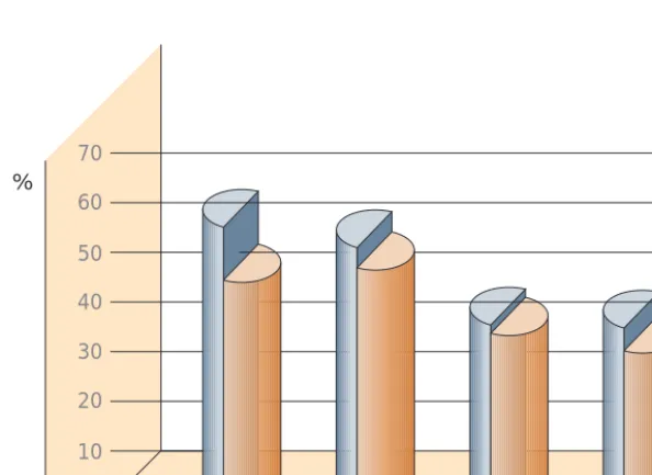 FIGURE 5. THE PREVALENCE OF SMOKING WITHIN THE GENERAL POPULATION IN THE  15-24 AGE GROUP