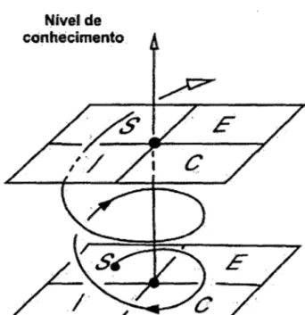 Figura N°  3: Proceso CESI de conversión de conocimiento  Fuente: Muniz Jr. (2007) adaptada de Nonaka (1994) 