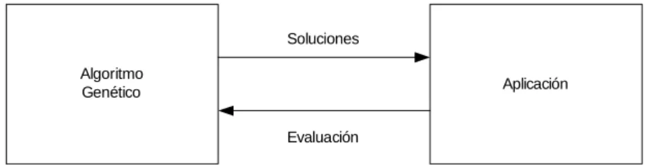 Figura 2.3:  Ejemplo de la interacción entre el AG y  una aplicación específica. 