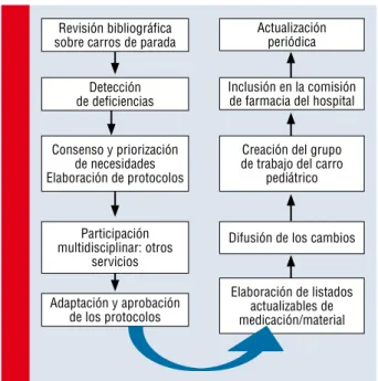 Figura 1. Esquema del proceso realizado de auditoría clínica  
