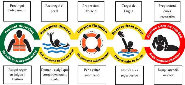 Figura 1.13 Algoritme del tractament de l’ofegament per a 