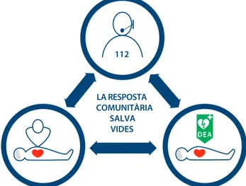 Figura 1.1 La intercció de l’operador telefònic del servei d’emergències, el 