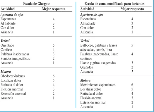 TABLA I. Escala de Coma de Glasgow para población general y modificada para lactantes