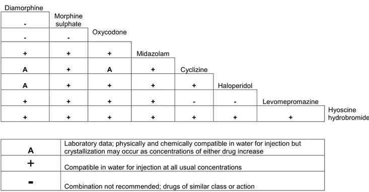 Table 1: Syringe driver compatibility for two drugs in water for injection 