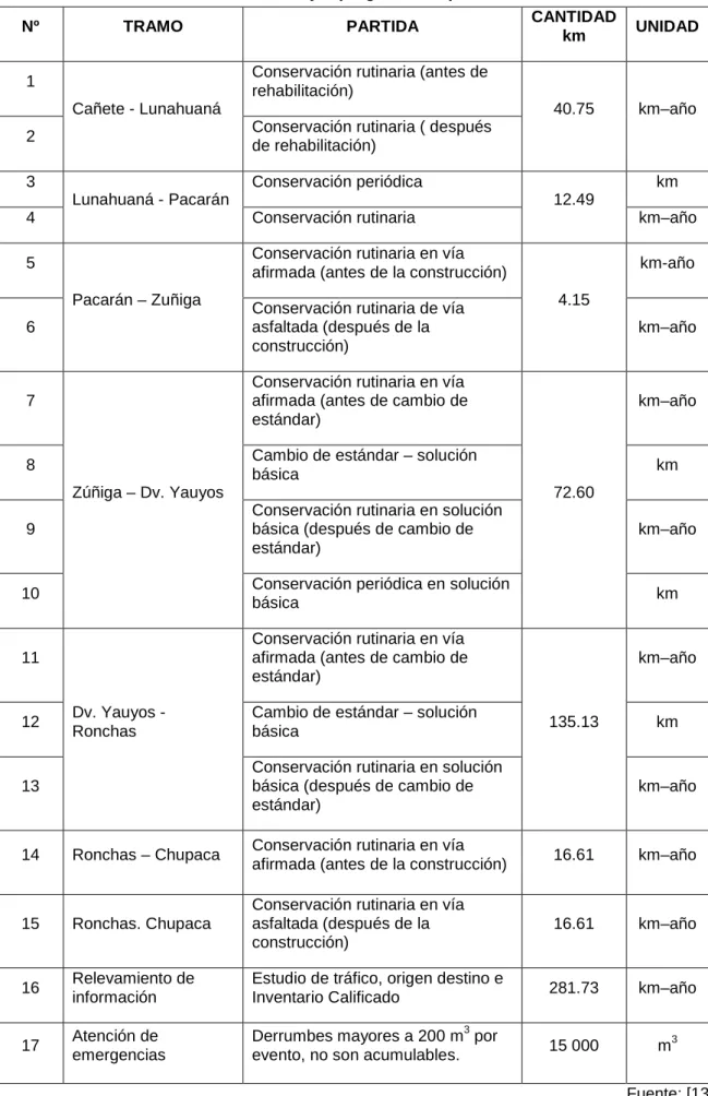 Cuadro 3.1 Trabajos programados por tramo.