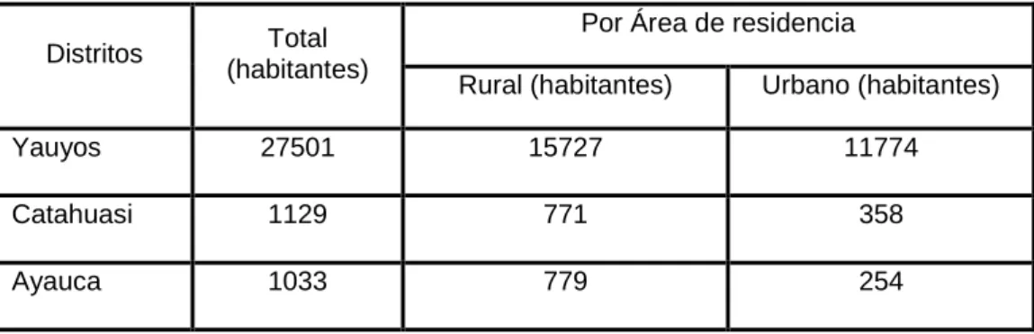 Cuadro 3.5 Población de distritos de Yauyos  