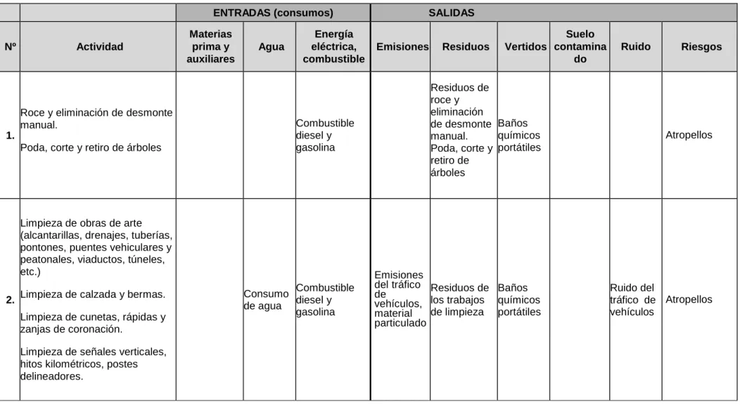 Tabla 3.1 Aspectos Ambientales - Conservación Rutinaria 
