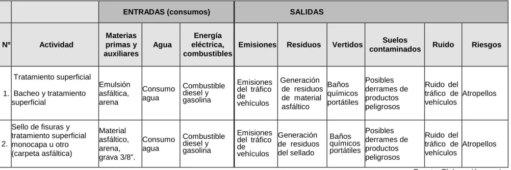 Tabla 3.2 Aspectos Ambientales Conservación Periódica 