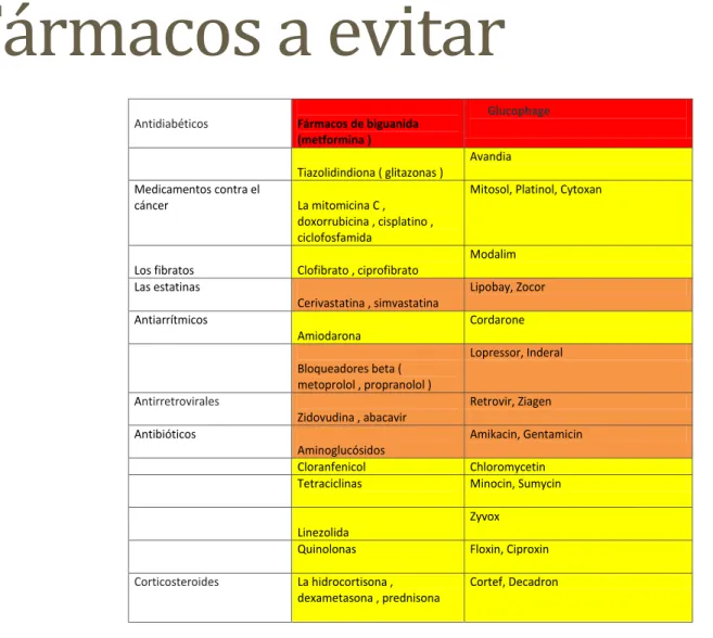 TABLA DE MEDICAMENTOS TÓXICOS PARA PACIENTES MITOCONDRIALES 