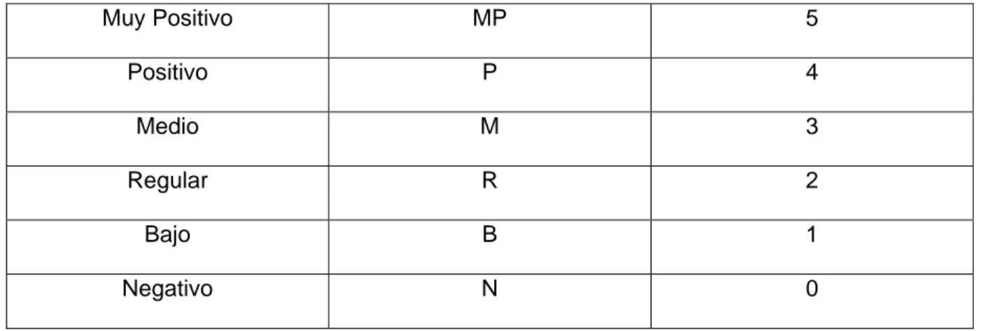 Tabla Nº 3 Caracterización cualitativa del sector textil y confección del CAN  Muy Positivo  MP 5  Positivo  P 4  Medio  M 3  Regular  R 2  Bajo  B 1  Negativo  N 0  Materia Prima 