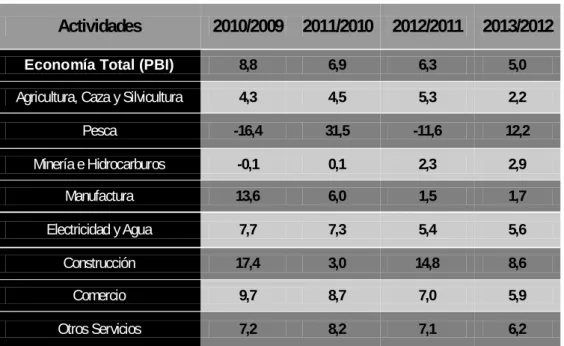 Figura 01. PBI por sectores en el año 2010-2013 