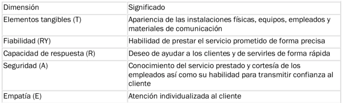 Tabla 03. Modelo SERVQUAL modificado  DIMENSIÓN 1: ELEMENTOS TANGIBLES 