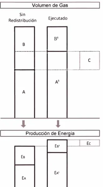 Fig. 3.1  Esquema de Redistribución Eficiente de Gas 