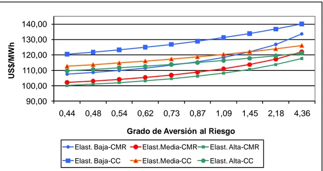 Figura 4- 10: Tendencias de los precios de mercados de plazo corto (p) en escenarios CMR  y CC con elasticidades Baja, Media y Alta